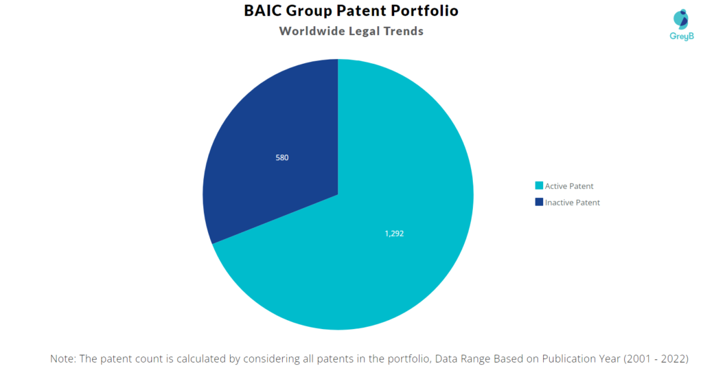 BAIC Group Worldwide Legal Trends