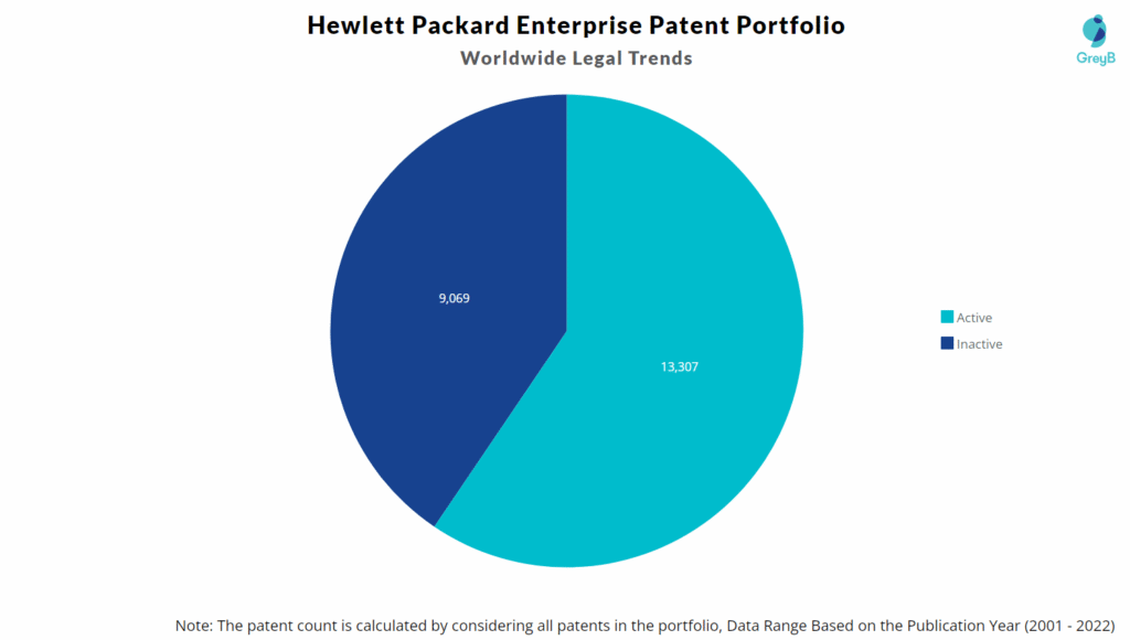 Hewlett Packard Enterprise Patent Portfolio
