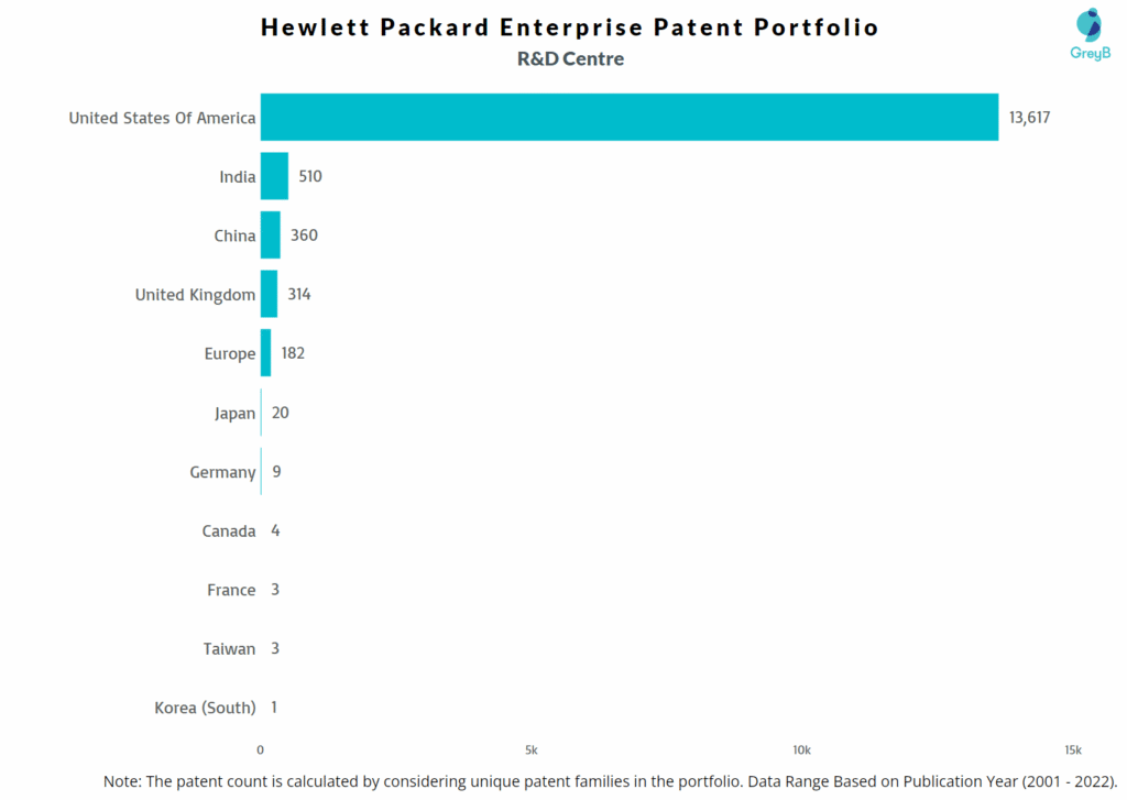 R&D Centres of Hewlett Packard Enterprise