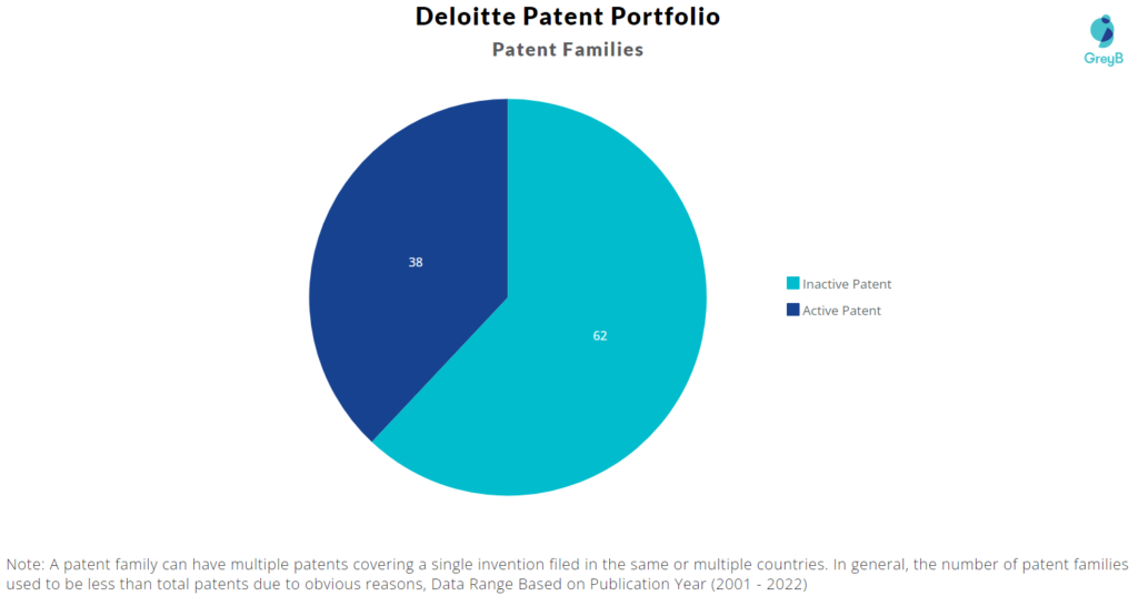 Deloitte Patent Portfolio