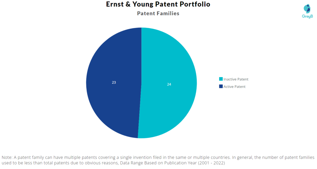 Ernst & Young Patent Portfolio