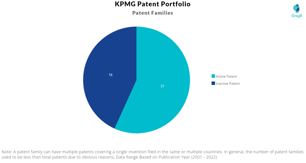 KPMG patent portfolio