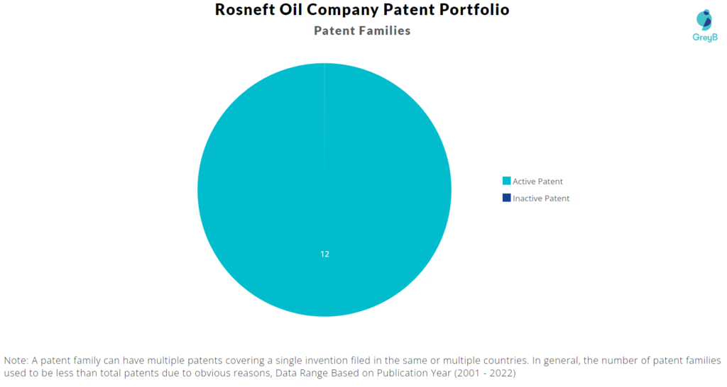 Rosneft Oil Company Patents