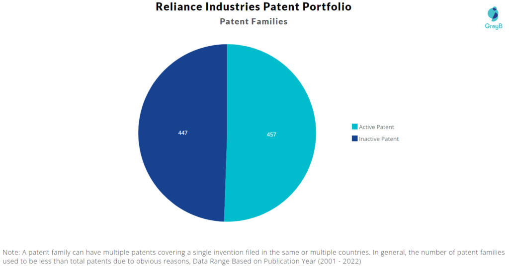 Reliance Industries patent portfolio
