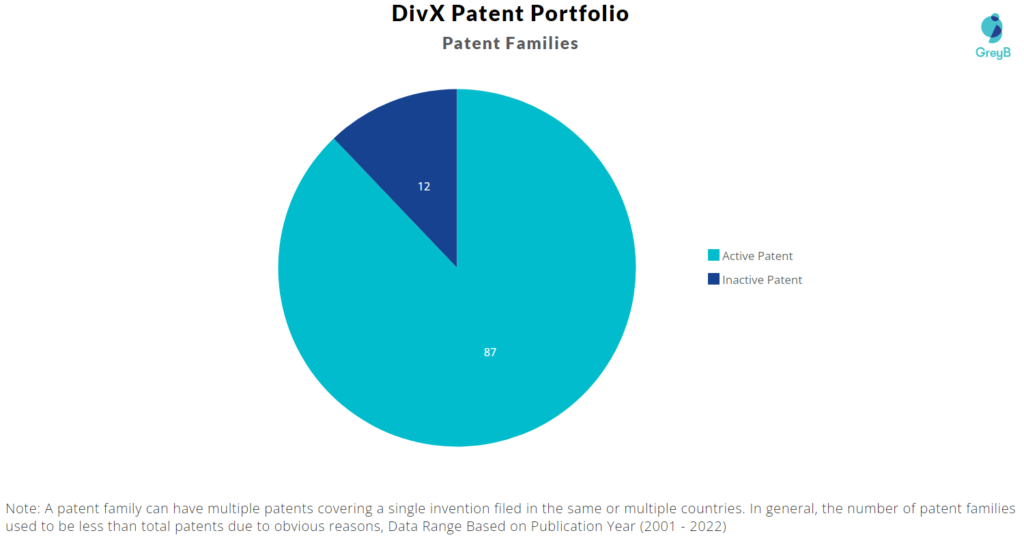 DivX patent portfolio