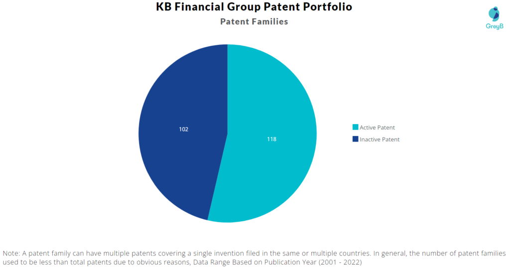 KB Financial Group patent portfolio