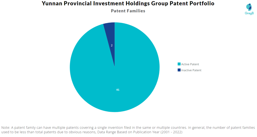 Yunnan Provincial Investment Holdings Group patent portfolio