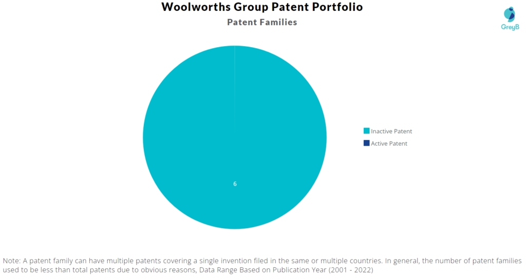 Woolworths Group Patent Families