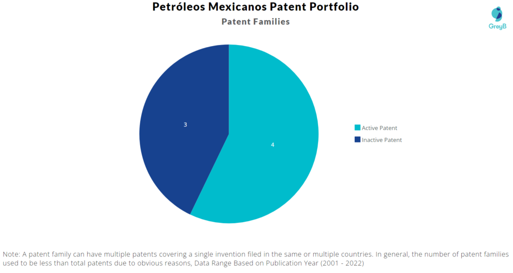 Petróleos Mexicanos patent portfolio