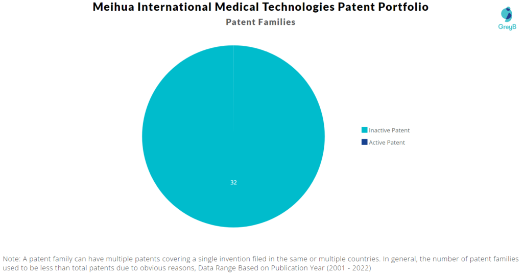 Meihua Medical Technologies patent portfolio