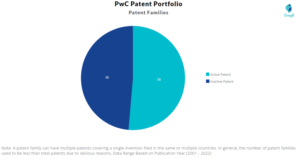 PwC patent portfolio
