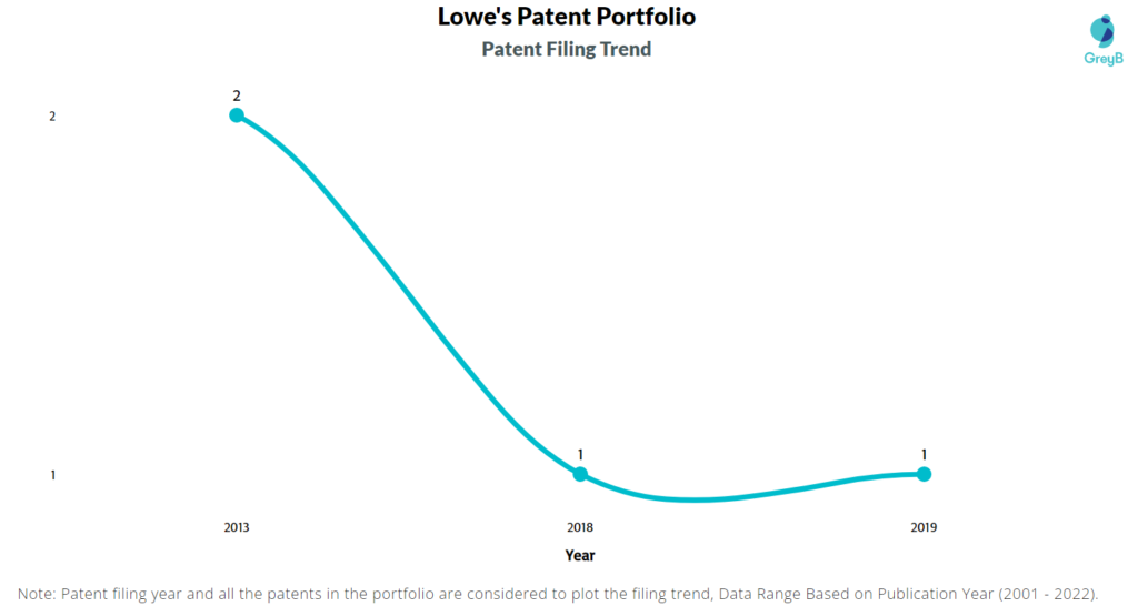 Lowe’s Patent Filing Trend