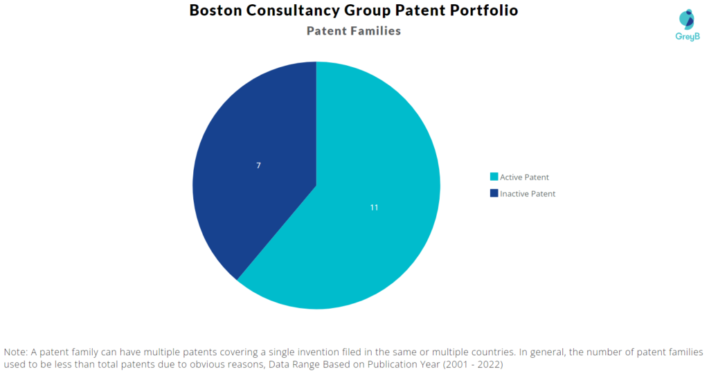 Boston Consultancy Group Patent Portfolio
