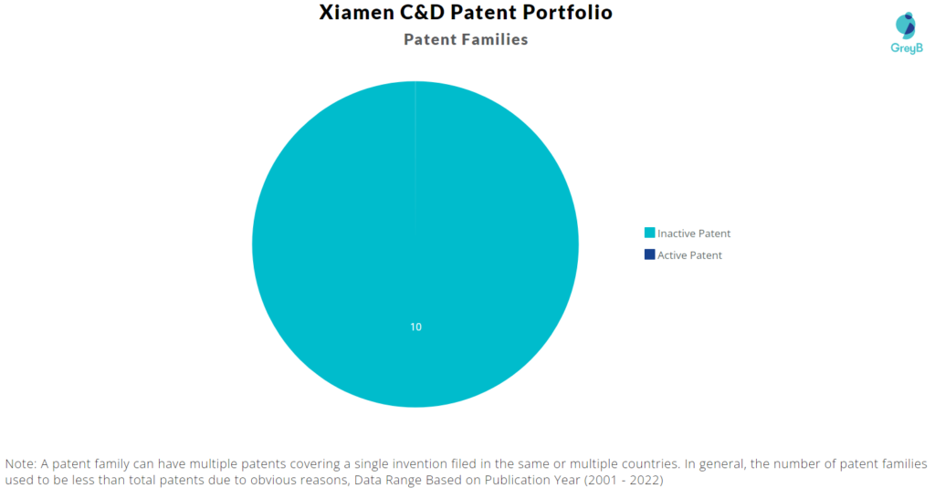 Xiamen C&D patent portfolio