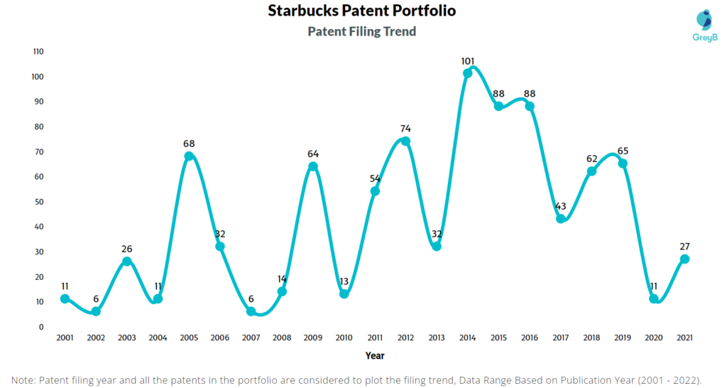 Starbucks Patent Filing Trend