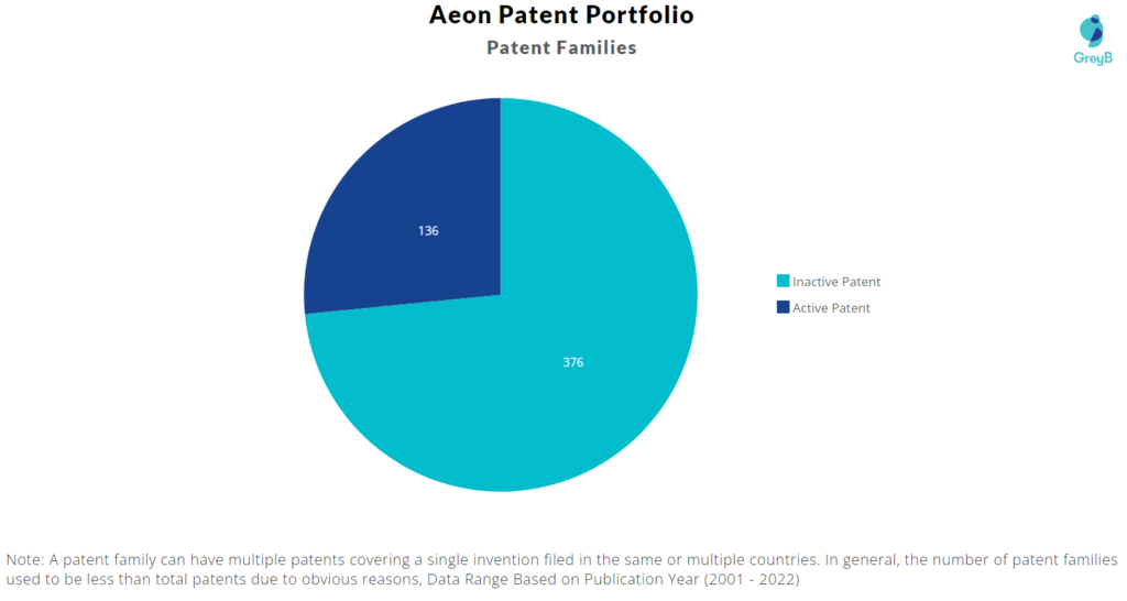 Aeon patent portfolio