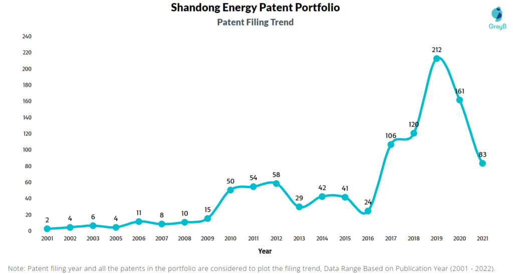 Shandong Energy Patent Filing Trend