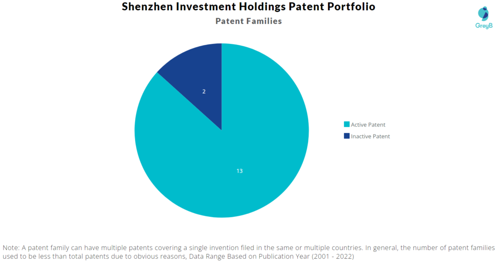 Shenzhen Investment Holdings patent portfolio