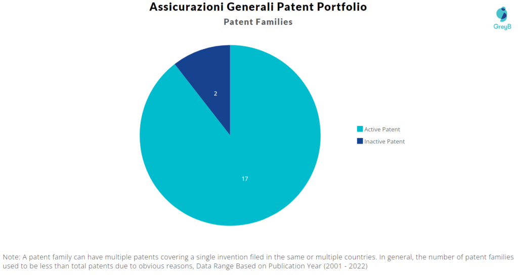 Assicurazioni Generali patent portfolio
