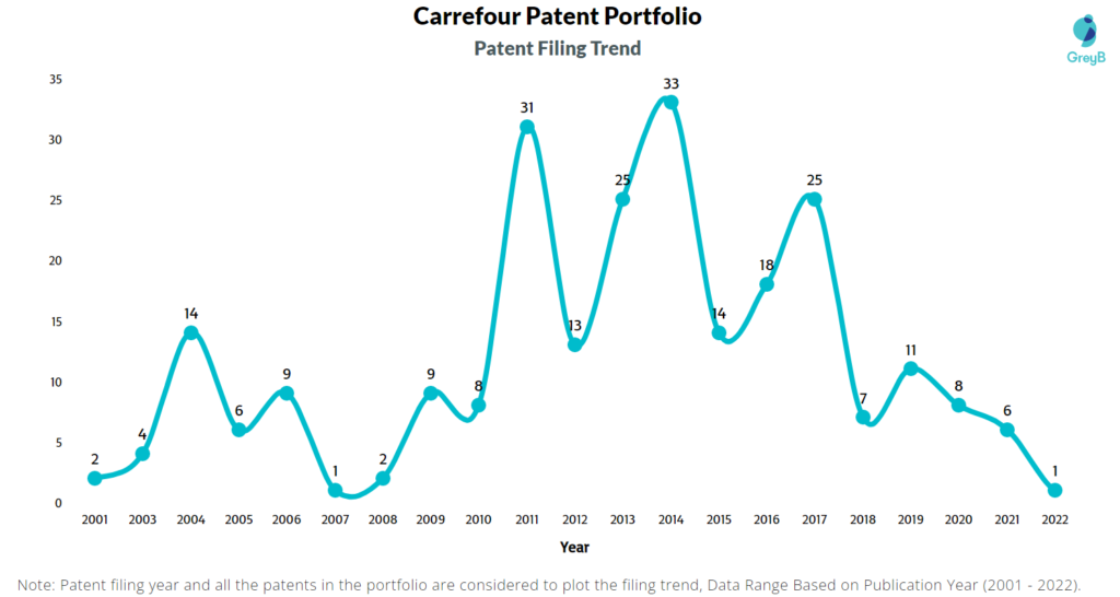 Carrefour Patent Filing Trend
