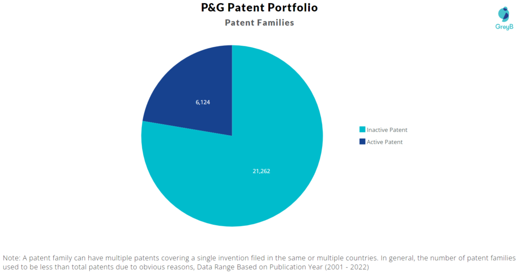 P&G Patents