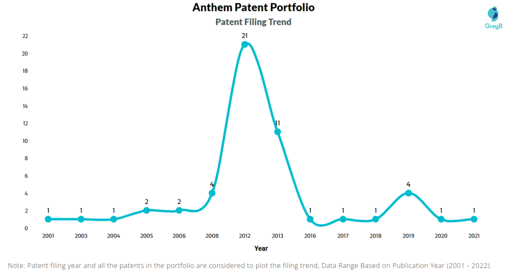 Anthem Patent Filing Trend