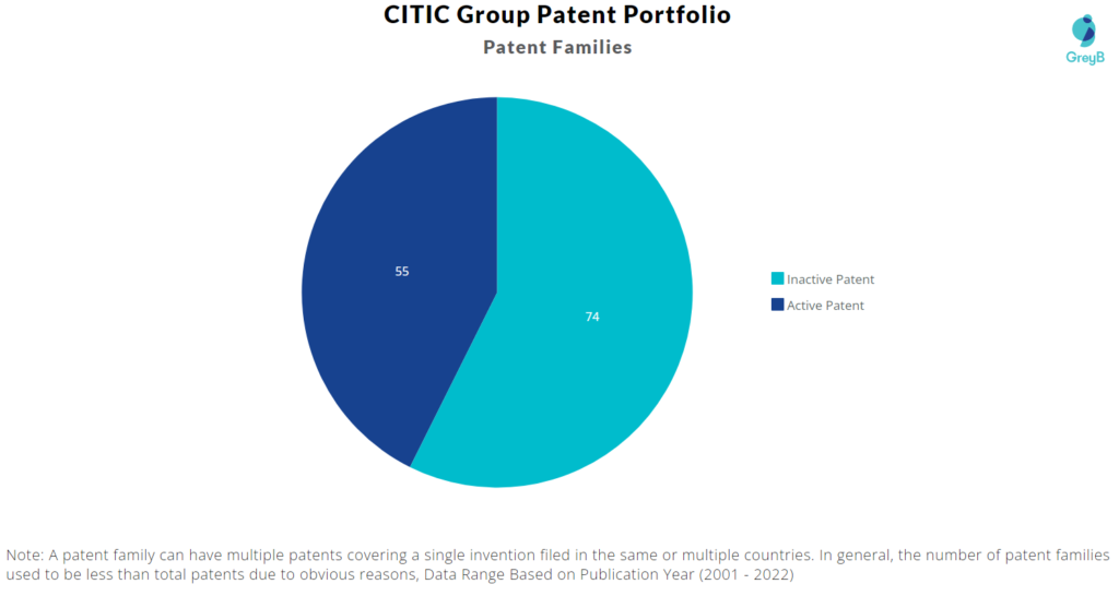 CITIC Group patent portfolio