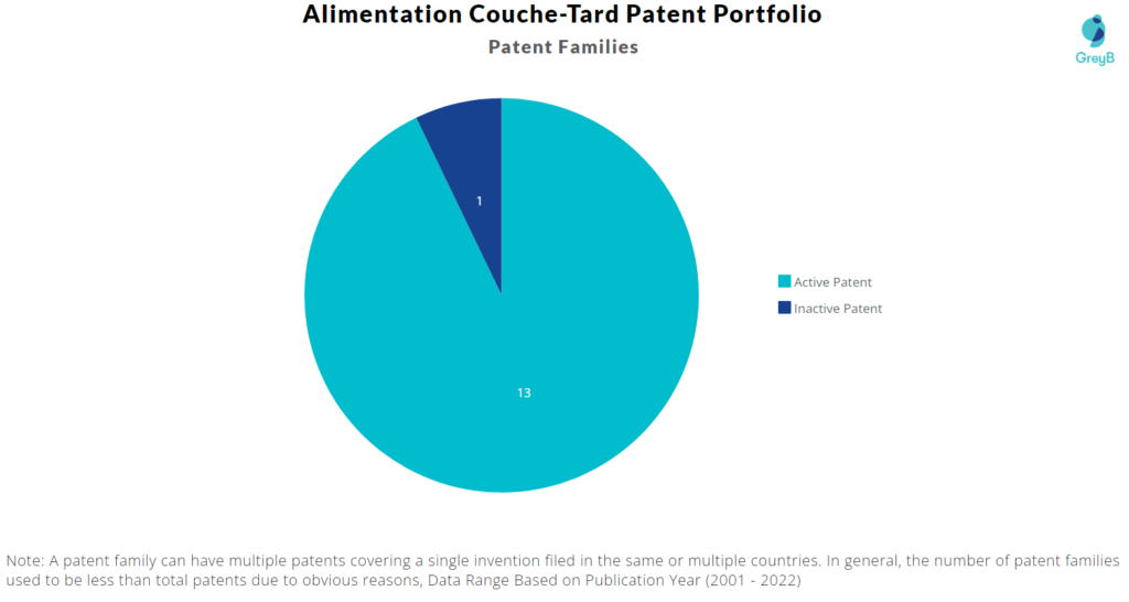 Alimentation Couche-Tard patent portfolio