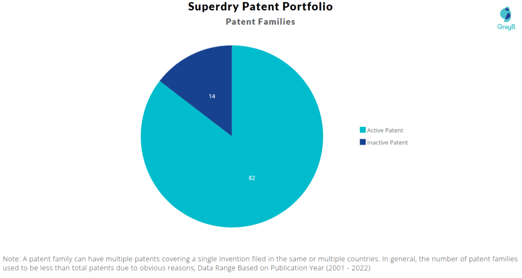 Superdry patent portfolio