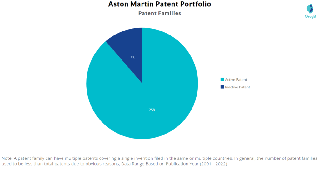Aston Martin patent portfolio