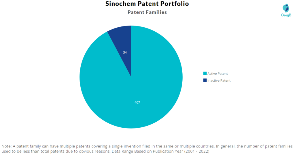 Sinochem patent portfolio