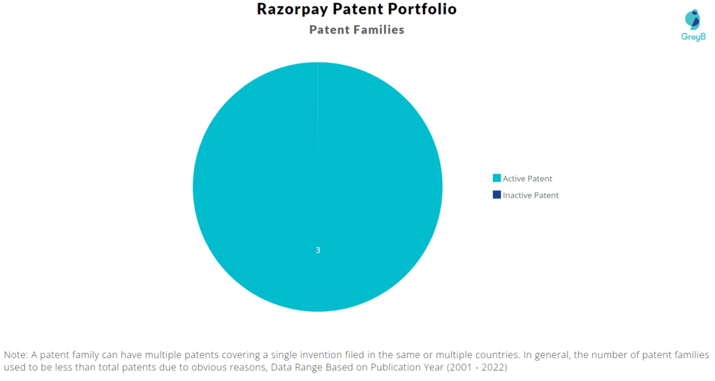 Razorpay patent portfolio