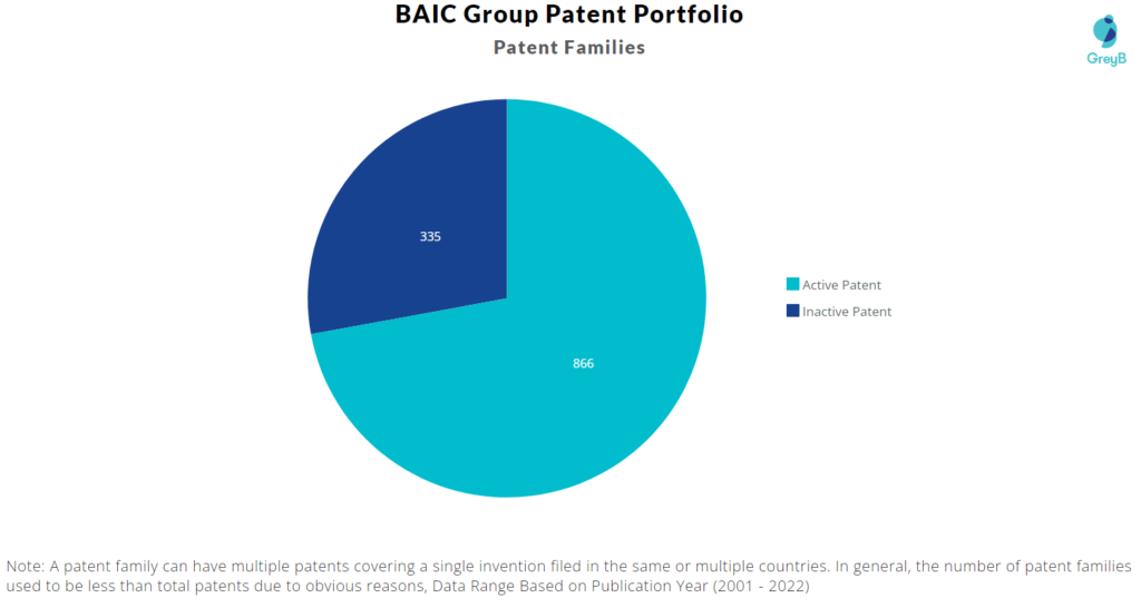 BAIC Group patent portfolio