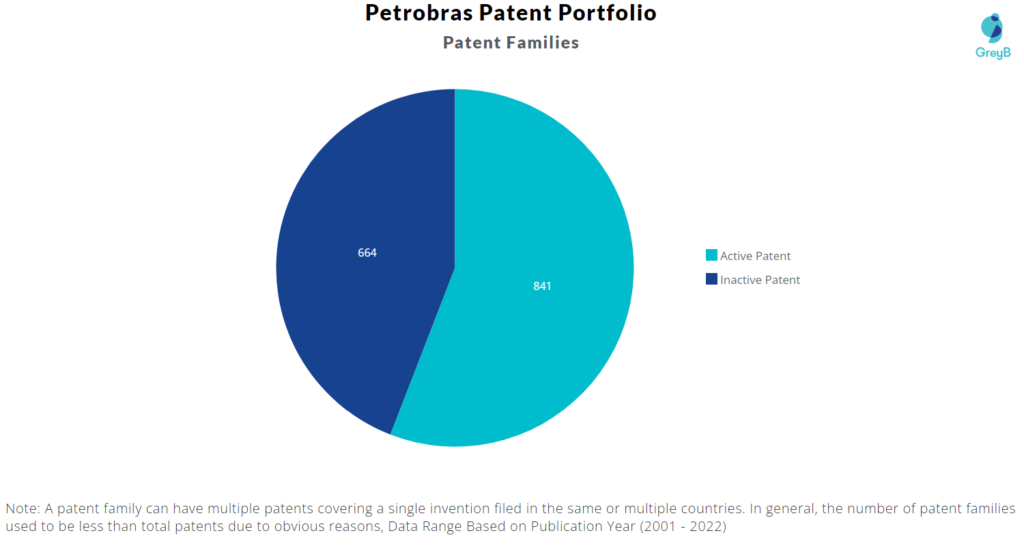 Petrobras patent portfolio