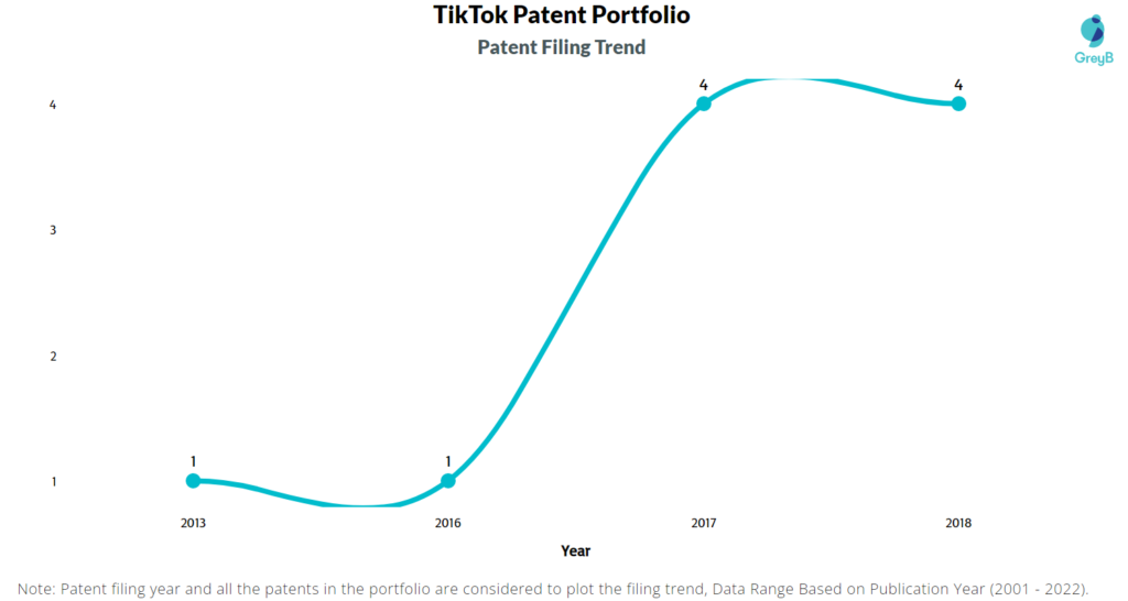 TikTok Patent Filing Trend
