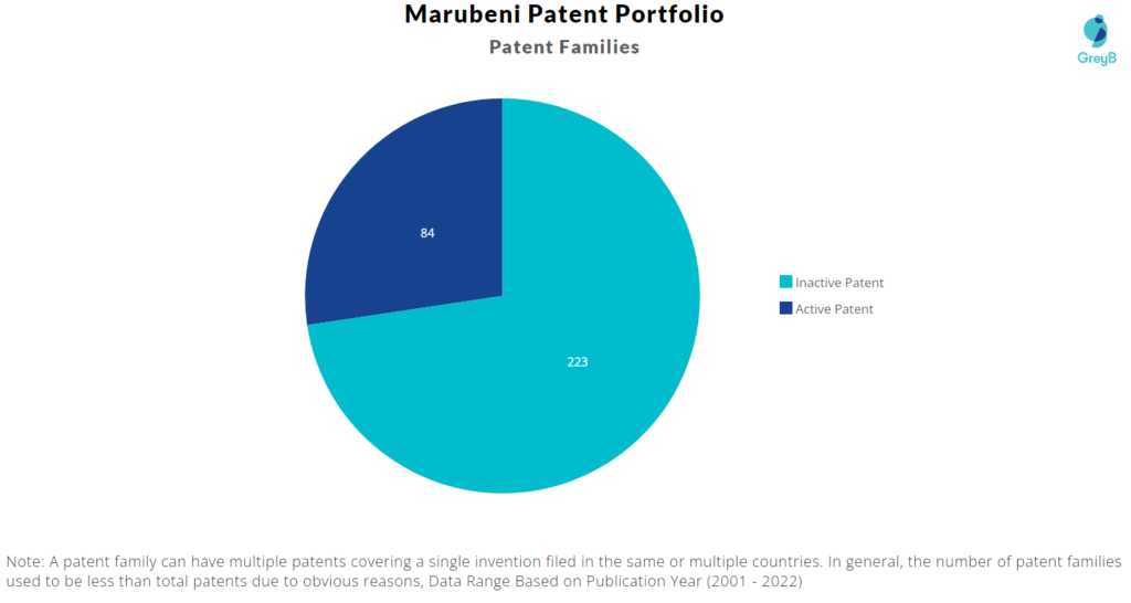 Marubeni patent portfolio