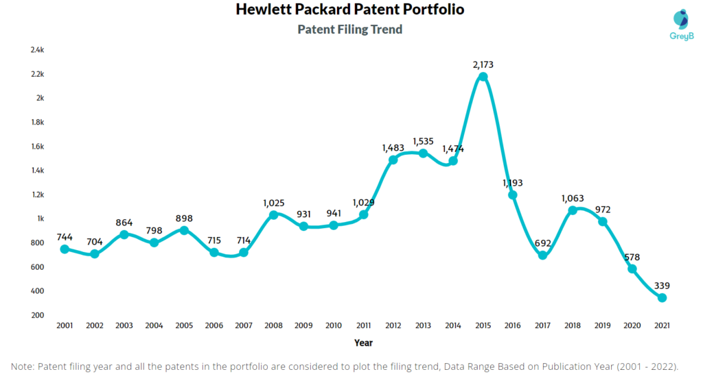 Hewlett Packard Patent Filing Trend