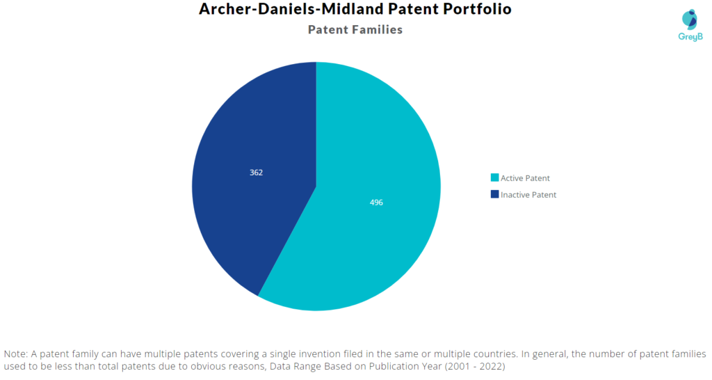 Archer Daniels Midland patent portfolio