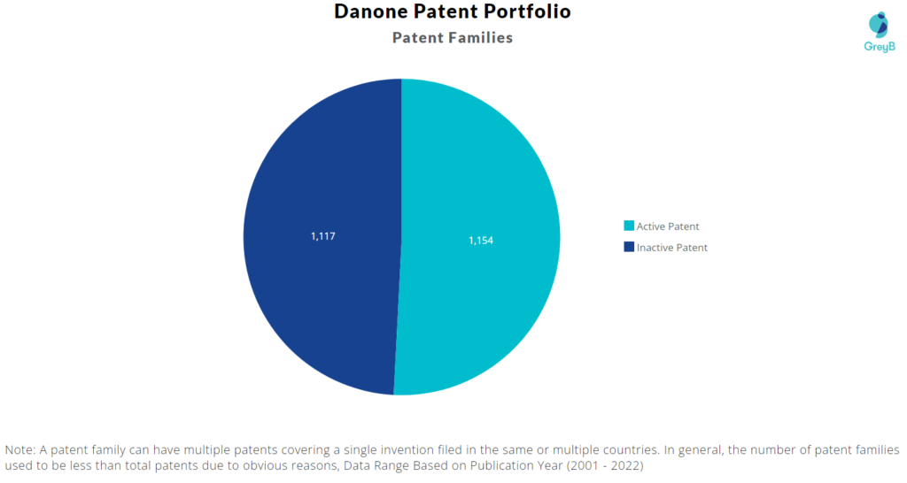 Danone patent portfolio