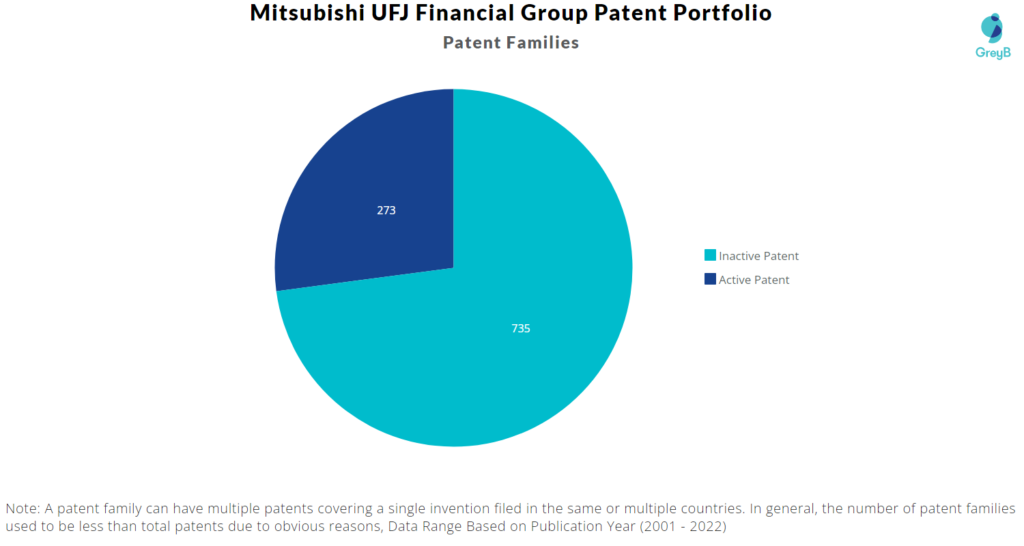 Mitsubishi UFJ Financial Group patent portfolio