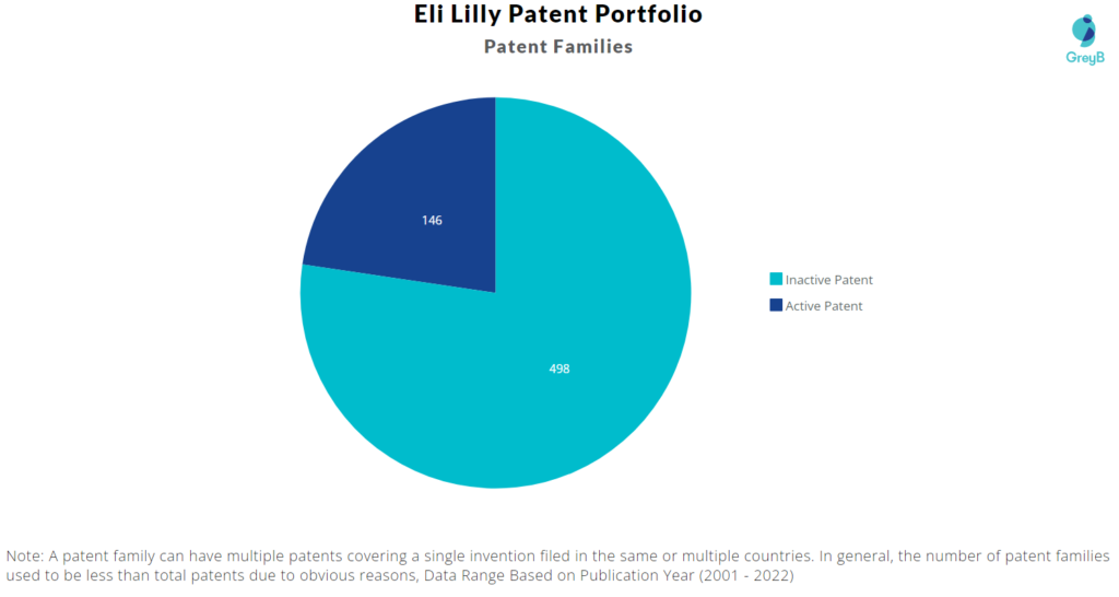 Eli Lilly patent portfolio