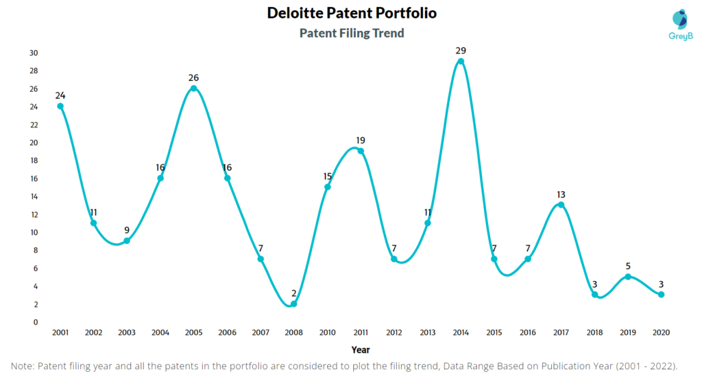 Deloitte Patent Filing Trend