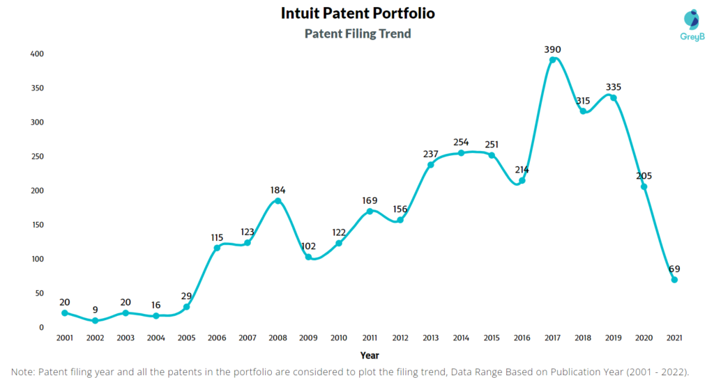 Intuit Patent Filing Trend