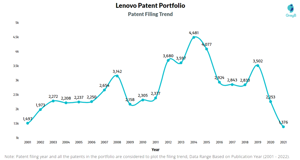 Lenovo Patents Filing Trend