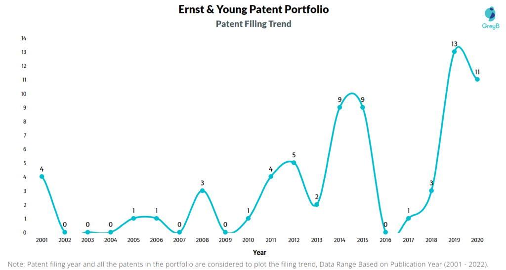 Ernst & Young Patent Filing Trend