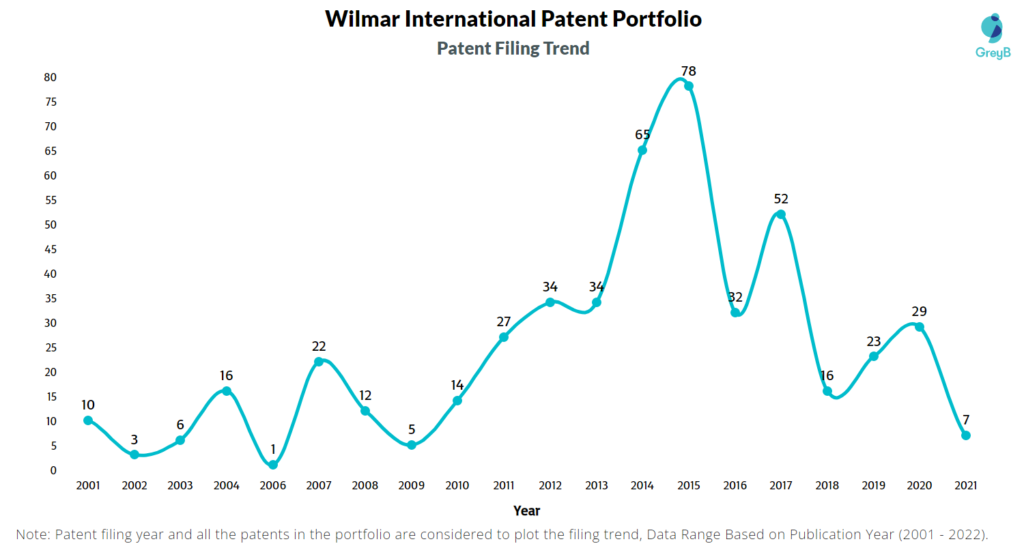 Wilmar International Patent Filing Trend