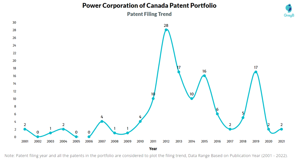 Power Corporation of Canada Patent Filing Trend