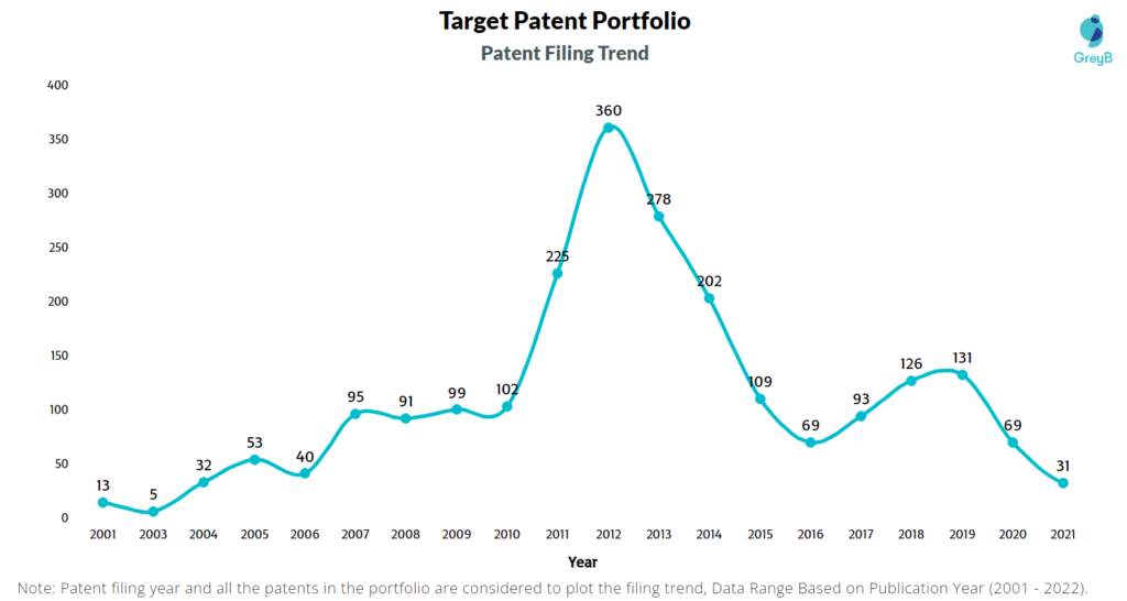 Target Patents Filing Trend