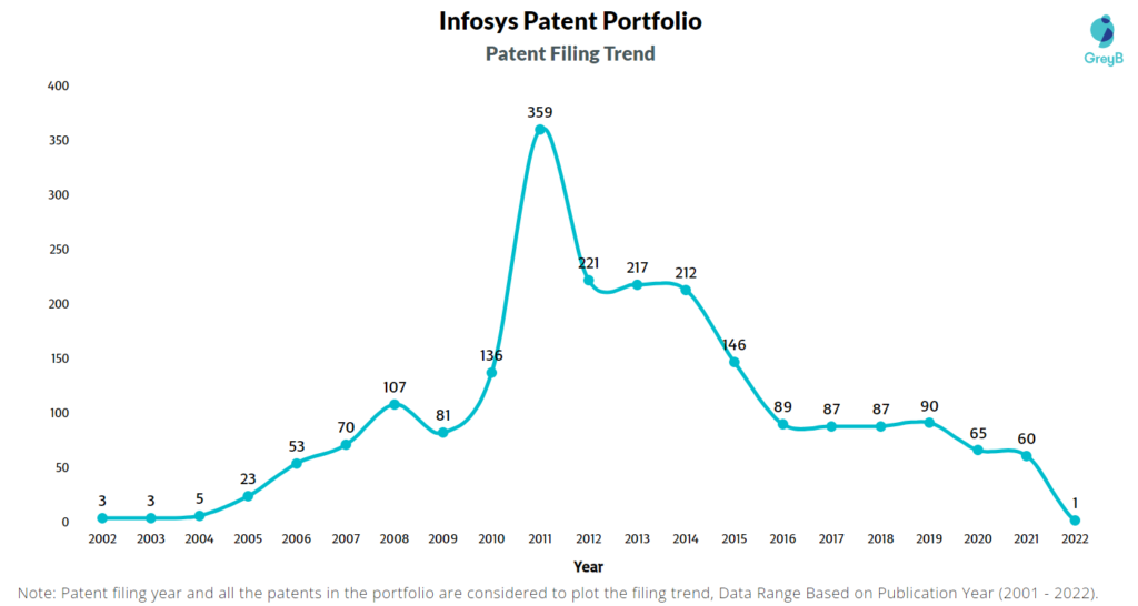 Infosys Patent Filing Trend