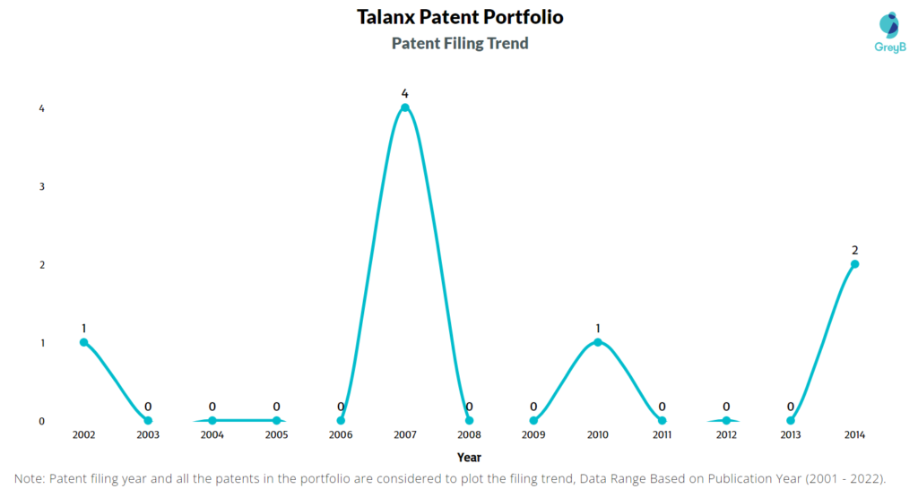 Talanx Patent Filing Trend